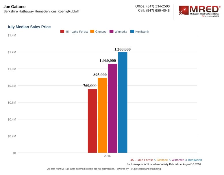 Median Sales Price
